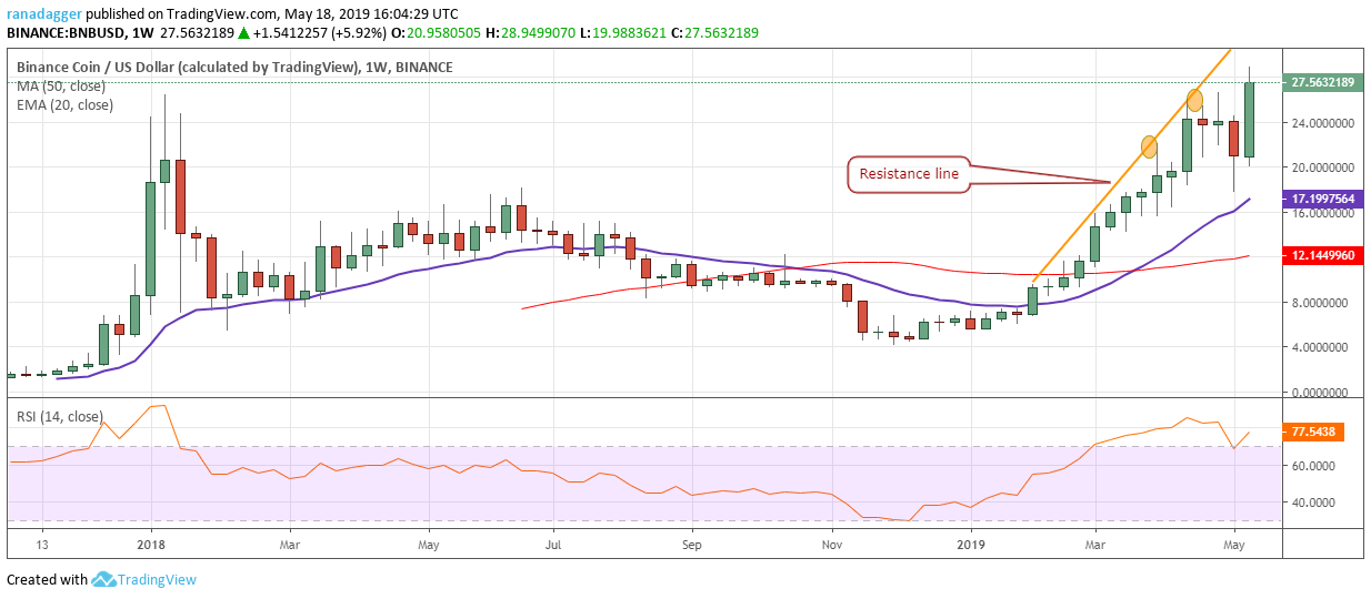 BNB/USD BNB/USD