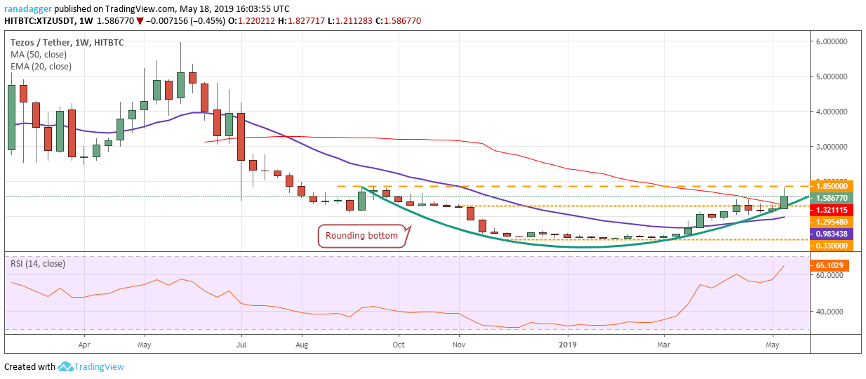 XTZ/USDT XTZ/USDT