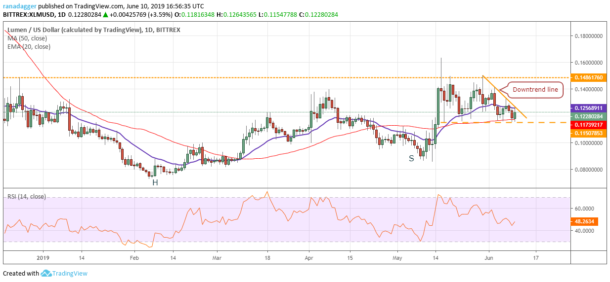 XLM/USD XLM/USD