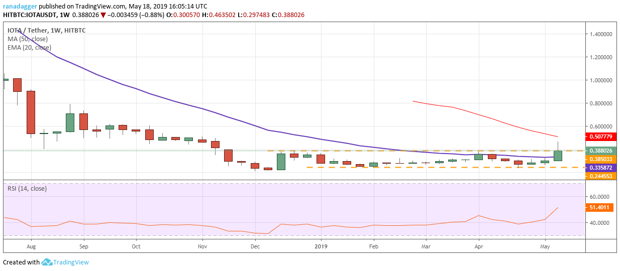 IOTA/USDT IOTA/USDT