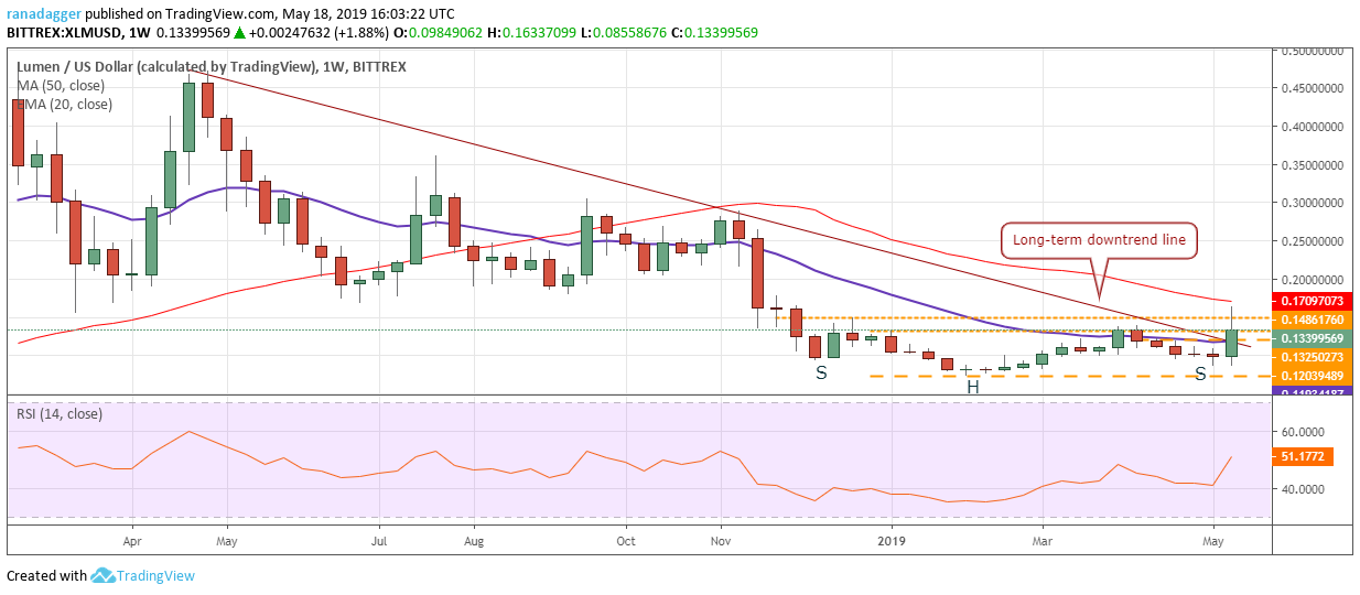 XLM/USD XLM/USD