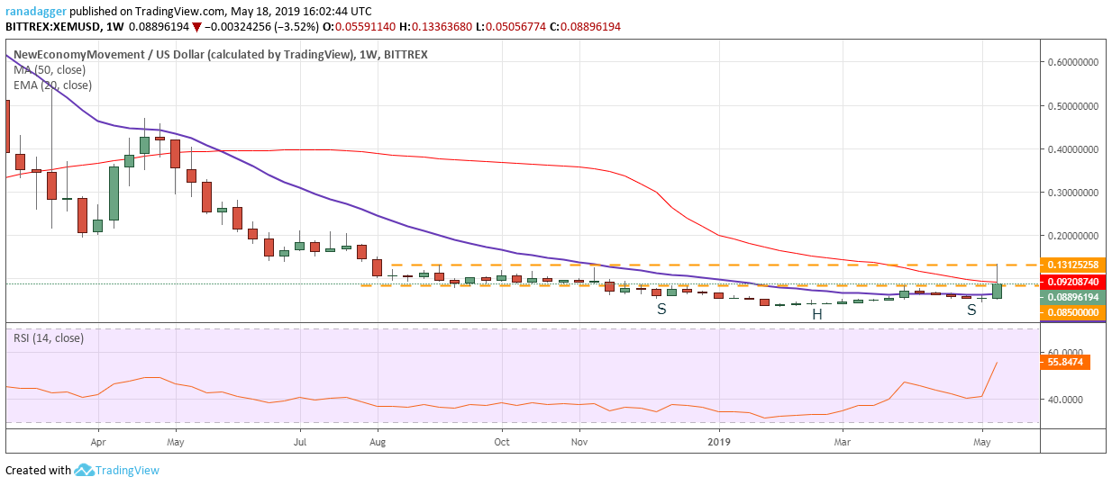 XEM/USD XEM/USD
