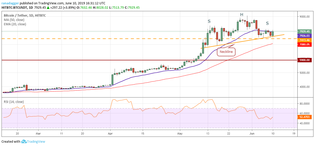 BTC/USD
