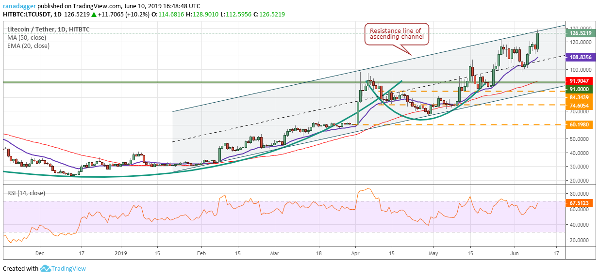 LTC/USD LTC/USD