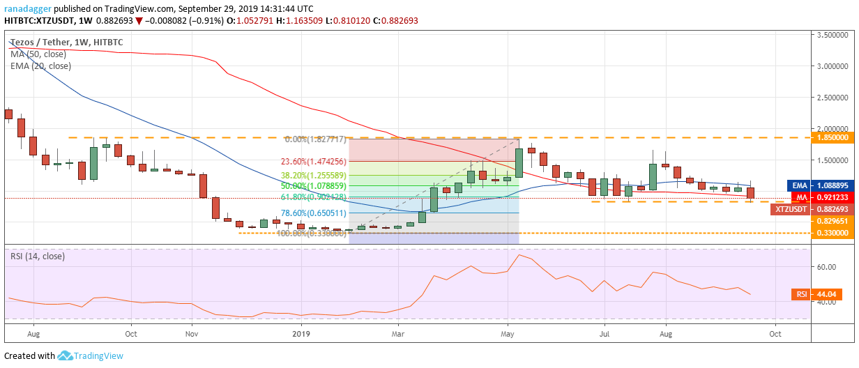 XTZ/USD XTZ/USD